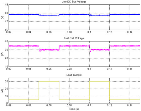 Experimental results when load is connected to DC links. a) Load connected to Low Voltage DC Bus: Load current (Channel C1: 5 A/div, 500 ms/div), Fuel cell voltage (Channel C2: 10 V/div, 500 ms/div), Low DC Bus voltage (Channel C3: 10 V/div, 500 ms/div)