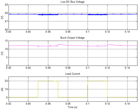 Load connected to 12 VDC output: Load current (Channel C1: 20 A/div, 500 ms/div), Buck output voltage (Channel C2: 500 mV/div, 500 ms/div, probex20), Low DC Bus voltage (Channel C3: 20 V/div, 500 ms/div)