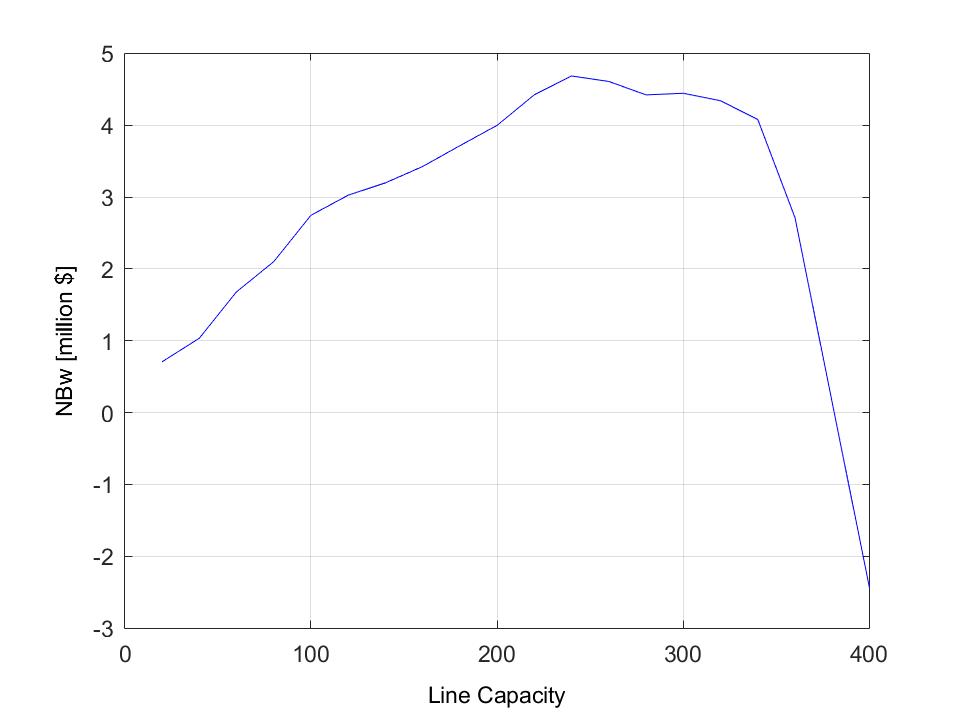 Reliability/cost evaluation of a wind power delivery system
