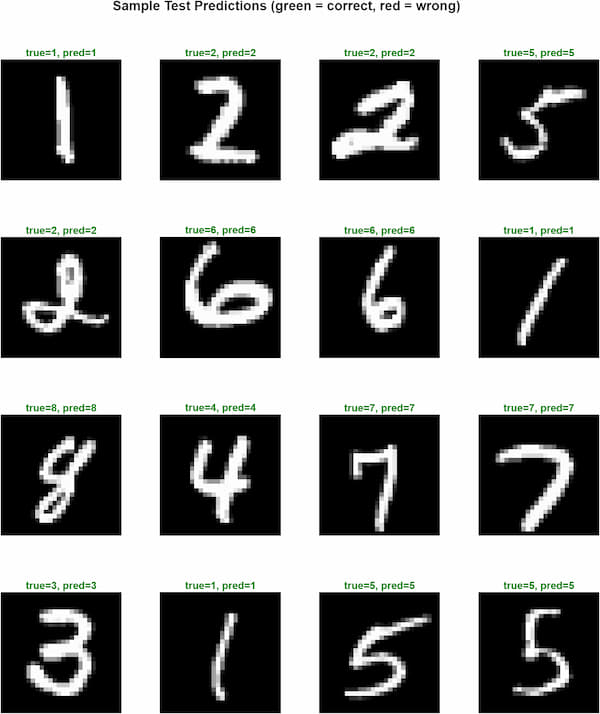 نمونه تصاویر ارقام دست‌نویس MNIST با برچسب پیش‌بینی‌شده توسط شبکه عصبی