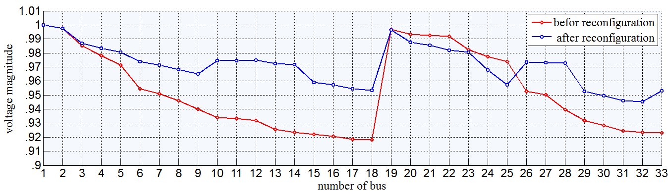 مقایسه پروفیل ولتاژ شبکه 33 باسه درحضور DG قبل و بعد از بازآرایی با هدف کاهش تلفات