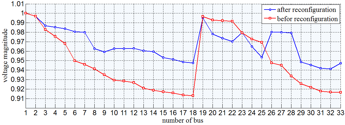 مقایسه پروفیل ولتاژ شبکه 33 باسه بدون DG قبل و بعد از بازآرایی با هدف کاهش تلفات