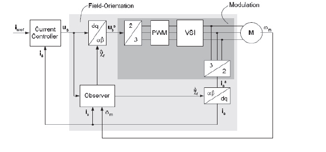 تعیین پارامترهای موتور القایی با استفاده از روش RLS
