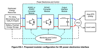 Benefits of Power Electronic Interfaces for Distributed Energy Systems