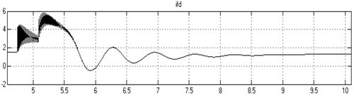 شکل(2-4): شکل موج جریان