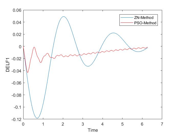 Tuning of PID Controller in an Interconnected Power System using Particle Swarm Optimization