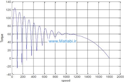 Dynamic Simulation of a Three-Phase Induction Motor Using Matlab Simulink