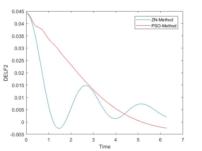 Tuning of PID Controller in an Interconnected Power System using Particle Swarm Optimization