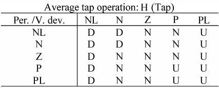 جدول قوانین برای خروجی Tap