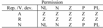 جدول قوانین برای خروجی Permission