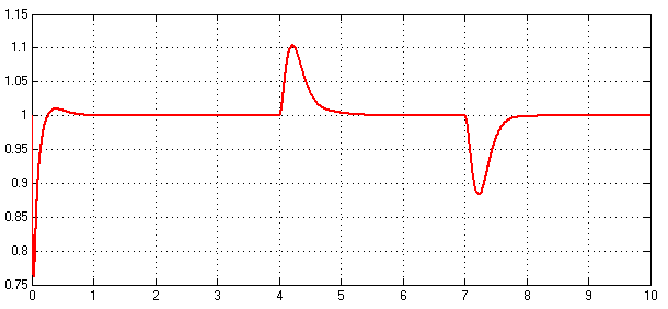 ولتاژ Vdc1 بر حسب پریونیت-مقدار مرجع 1 پریونیت