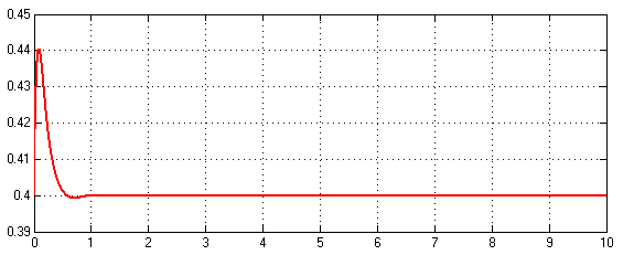 توان Q2 بر حسب پریونیت-مقدار مرجع 0.4 پریونیت