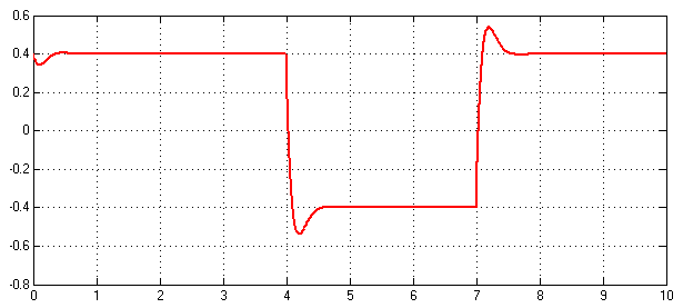 توان P2 بر حسب پریونیت- مقدار مرجع از 0.4 به منفی 0.4 تغییر می کند