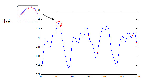 Time series prediction using neural network