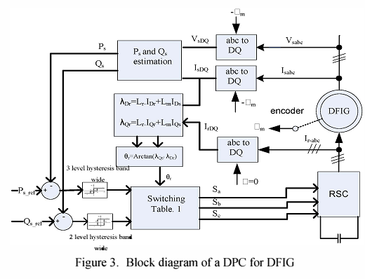 Combined Vector Control and Direct Power Control Methods for DFIG under Normal and Unbalanced and Distorted Grid Voltage Conditions