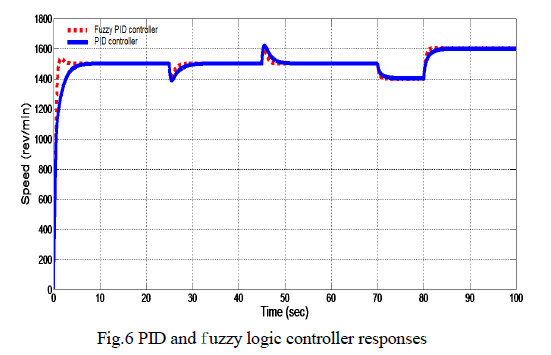 D6114 Diesel Engine Speed Control A case Between PID Controller and Fuzzy Logic Controller