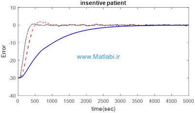 A Simulation Study on Optimal IMC Based PI/PID Controller for Mean Arterial Blood Pressure