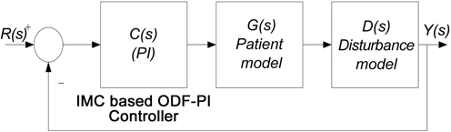A Simulation Study on Optimal IMC Based PI/PID Controller for Mean Arterial Blood Pressure