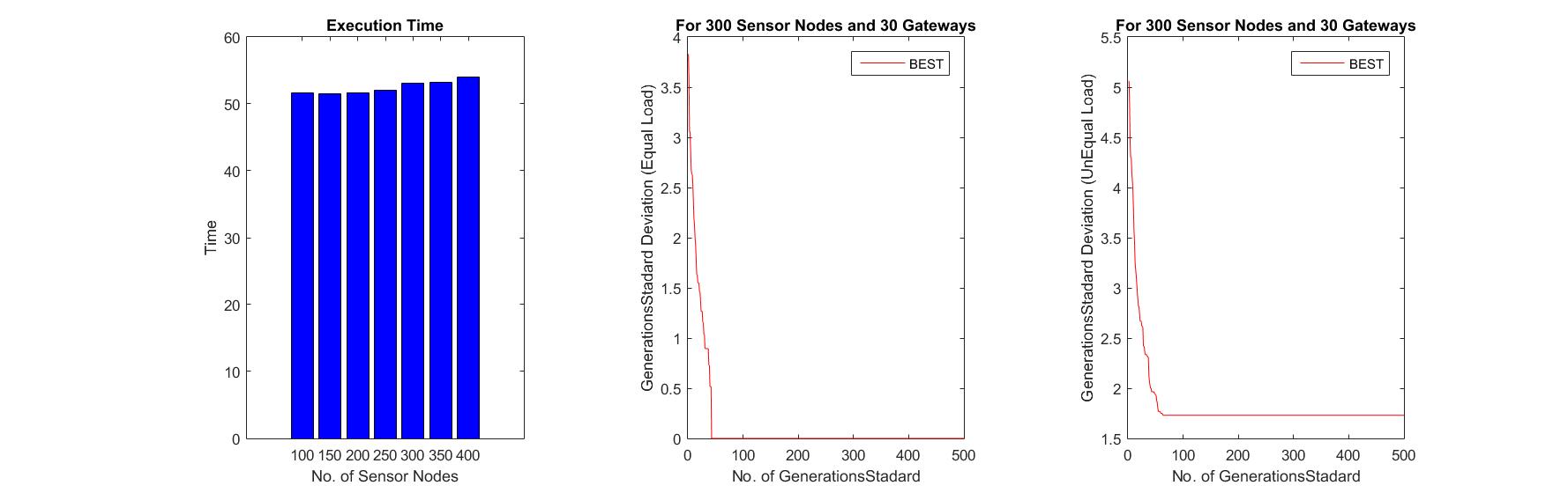A novel evolutionary approach for load balanced clustering problem for wireless sensor networks