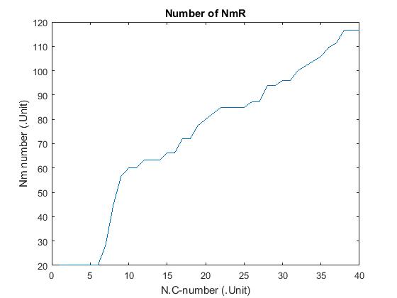نمودار NmR