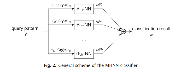 Multi-hypothesis nearest-neighbor classifier based on class-conditional weighted distance metric