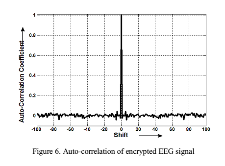 Chaos-based Encryption of Biomedical EEG Signals using Random Quantization Technique
