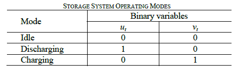 Optimal Sizing of Smart Grid Storage Management System in a Microgrid