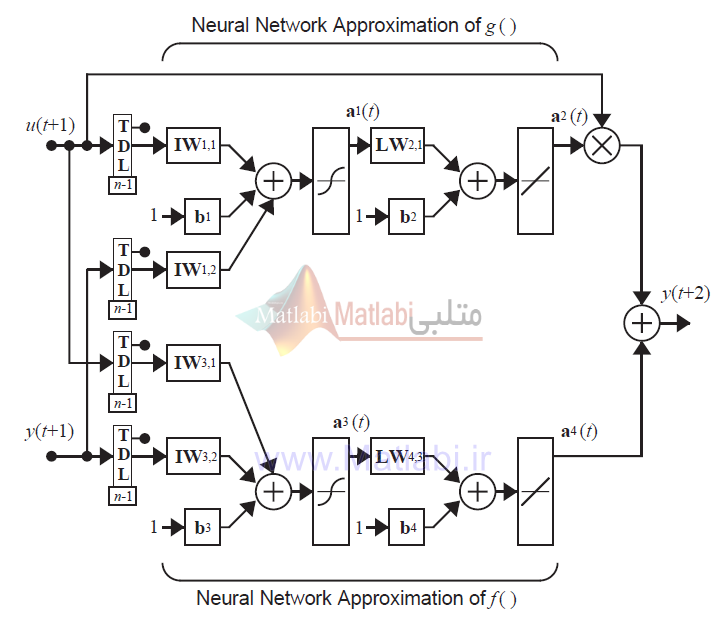 ساختار شبکه ی عصبی