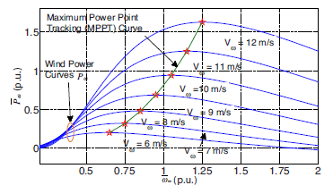 Modeling and Simulation of Solar PV and DFIG Based Wind Hybrid System