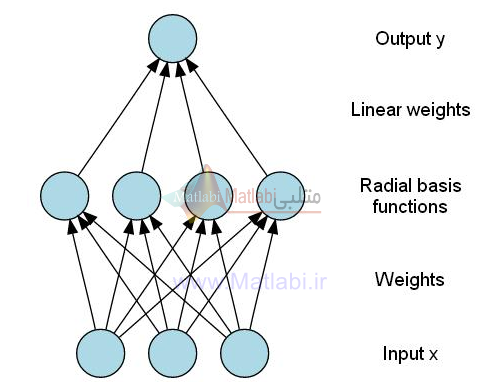 Optimal control problem via neural networks