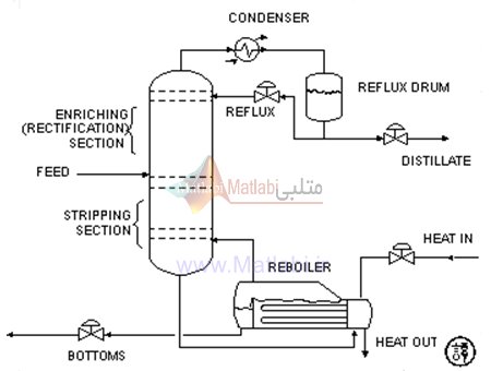 Robust Control of a Distillation Column