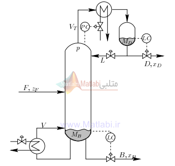 Robust Control of a Distillation Column