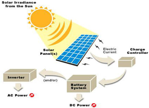 سیستم تولید انرژی خورشیدی