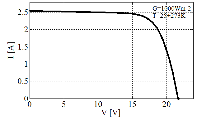 دیاگرام I-V ویژگی الکتریکی ماژول PV در شرایط نامی