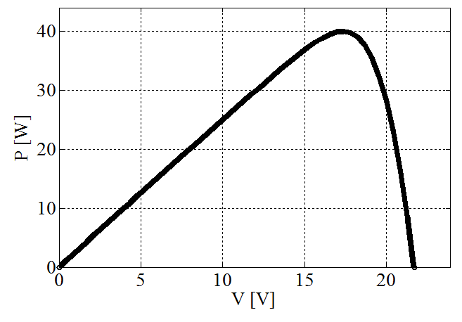 دیاگرام P-V ویژگی الکتریکی ماژول PV در شرایط نامی