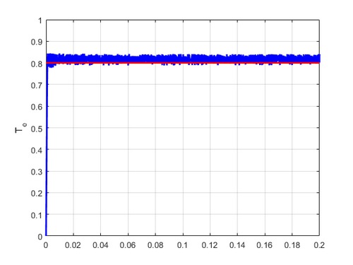 Torque ripple minimization for direct torque control of PMSM with modified FCSMPC
