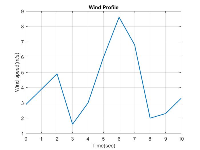 Wind profile