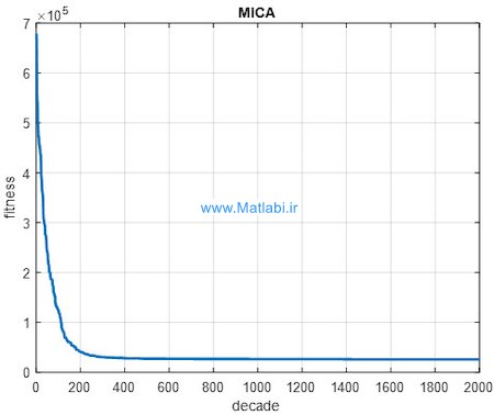 مقدار هزینه بهترین پاسخ در هر دوره از الگوریتم MICA