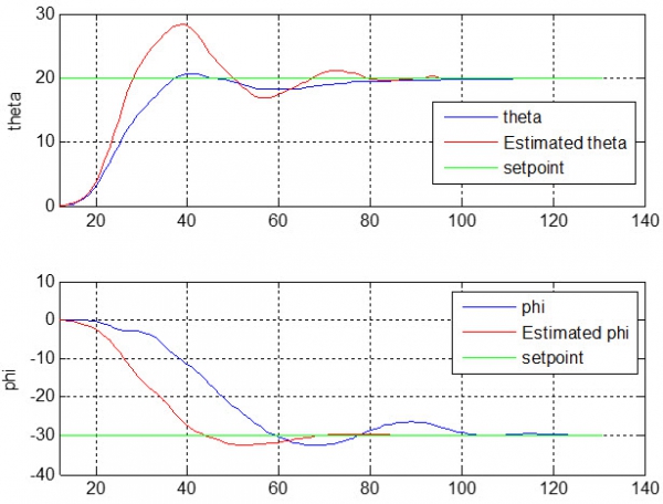State Estimation of an Autonomous Helicopter Using Kalman Filtering