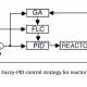 Design and optimization of fuzzy-PID controller for the nuclear reactor power control