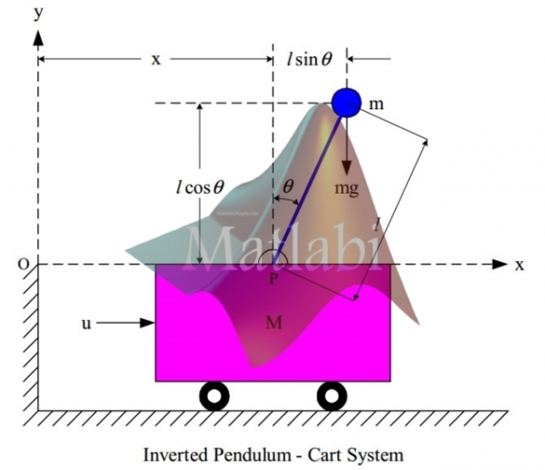 Modelling & Simulation for Optimal Control of Nonlinear Inverted Pendulum Dynamical System using PID Controller & LQR