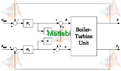 Tuning of PID controllers for boiler-turbine units