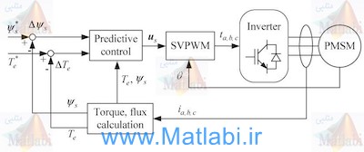 Torque Ripple Reduction of the Torque Predictive Control Scheme for Permanent-Magnet Synchronous Motors