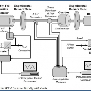 Detection of rotor electrical asymmetry in wind turbine doubly-fed induction generators
