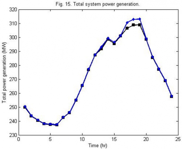 Investigating Distributed Generation Systems Performance Using Monte Carlo Simulation