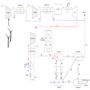 Exergy analysis of a Combined Cooling, Heating and Power system integrated with wind turbine and compressed air energy storage system