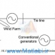 Reliability/cost evaluation of a wind power delivery system
