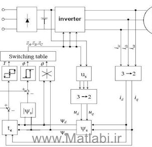 Direct Torque Control of Inverter Fed PMSM Drive using SVM