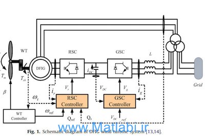 Reactive power control of grid-connected wind farm based on adaptive dynamic programming