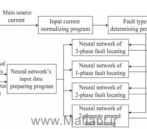 A fault location and protection scheme for distribution systems in presence of dg using MLP neural networks